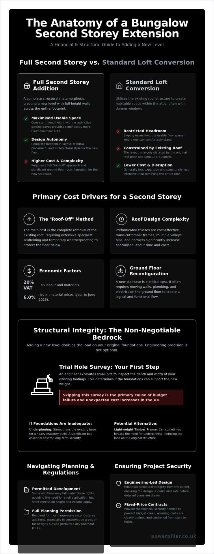Cost of Adding a Second Storey to a Bungalow UK: The 2026 Authoritative Guide